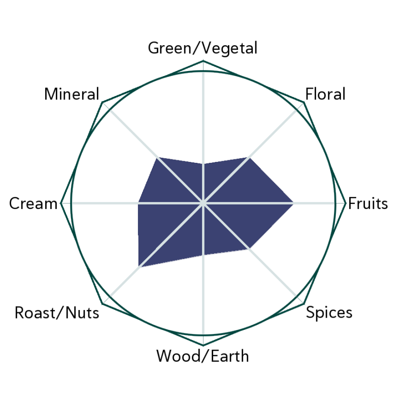 Amber Gaba Oolong Flavour Wheel