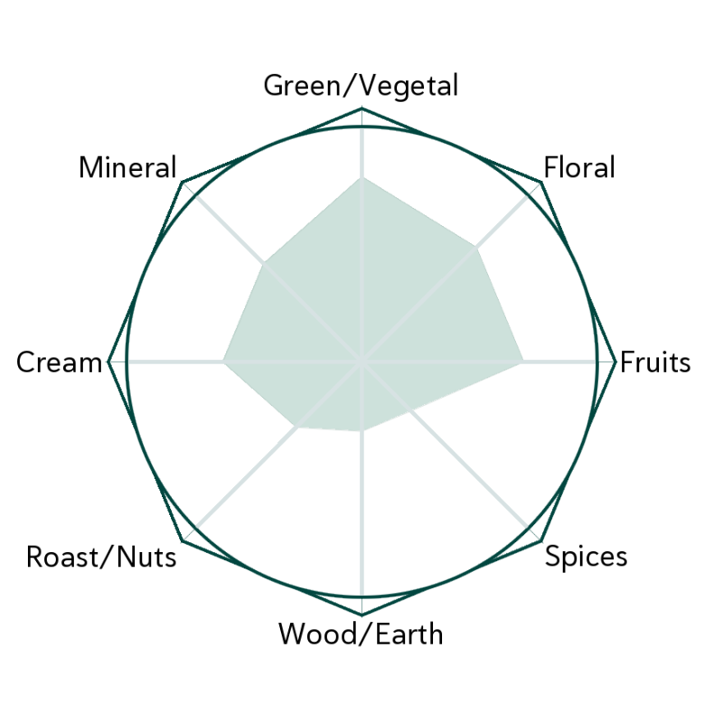 White Peony Flavour Wheel