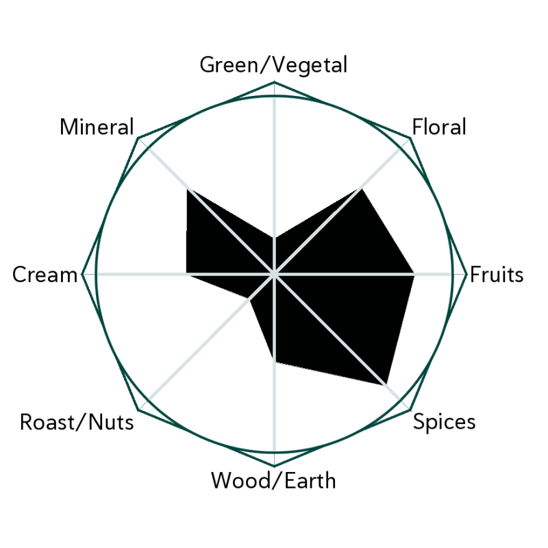 Castleton Muscatel - Special Reserve Lot Flavour Wheel