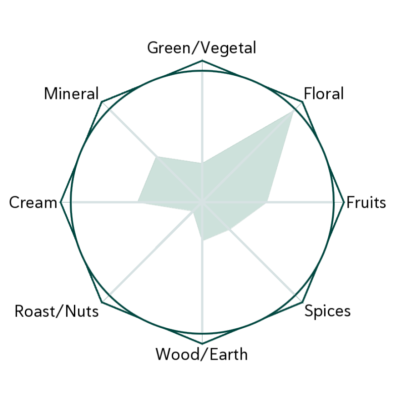 White Jasmine Flavour Wheel