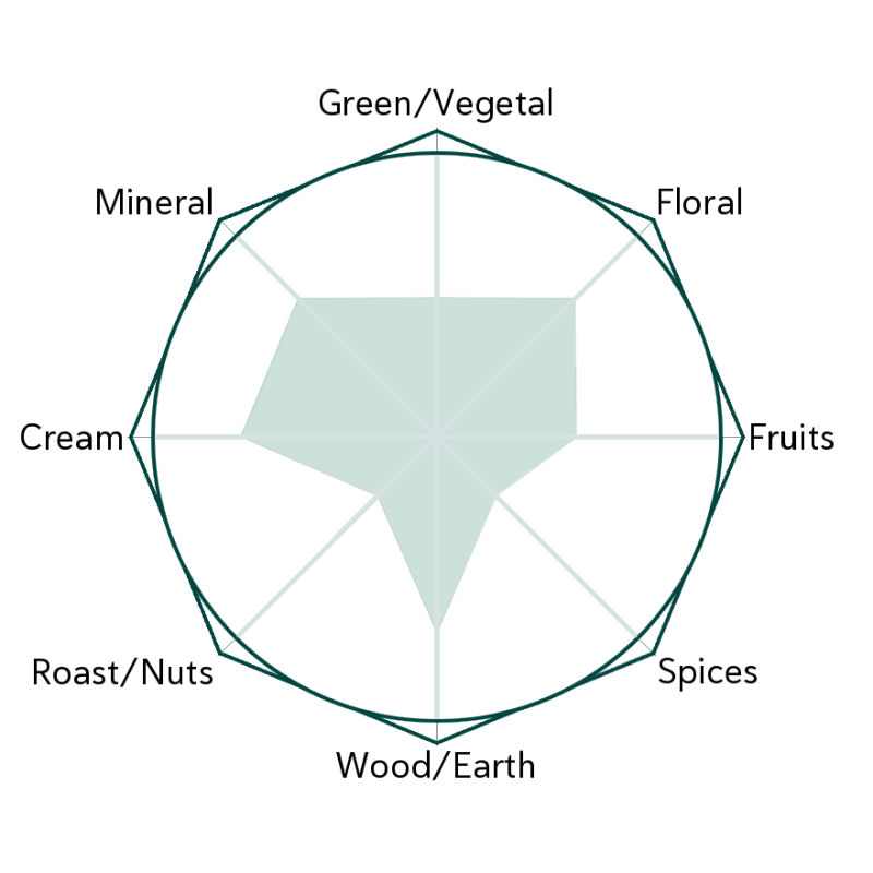 Snow Mountain White Flavour Wheel