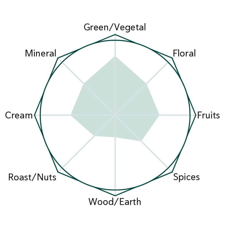 Zhenghe White Peony Flavour Wheel