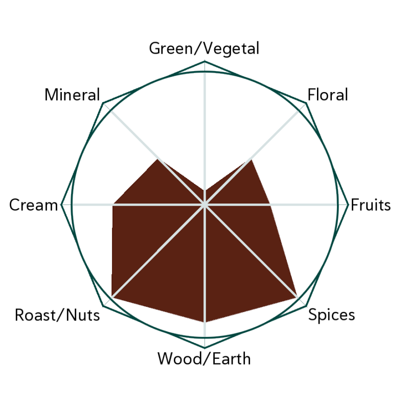 Liu Bao 70's Flavour Wheel