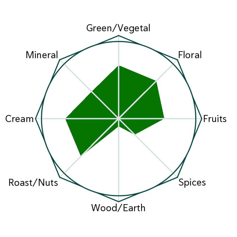 Secret Stash Matcha Flavour Wheel