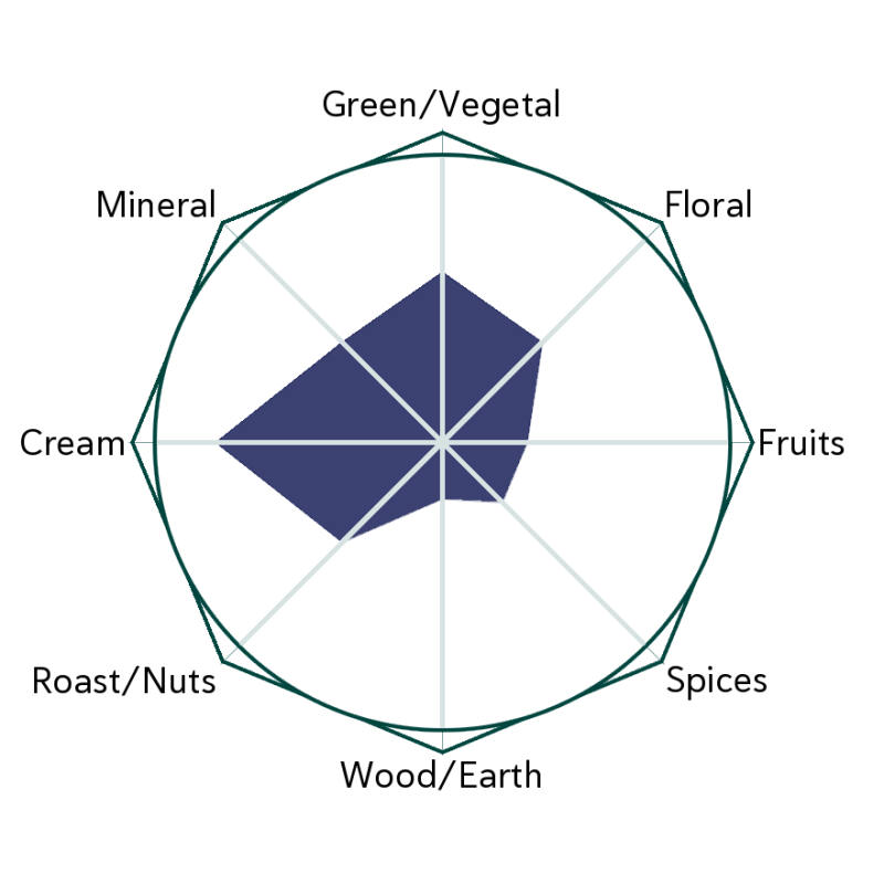Alishan Cream Flavour Wheel