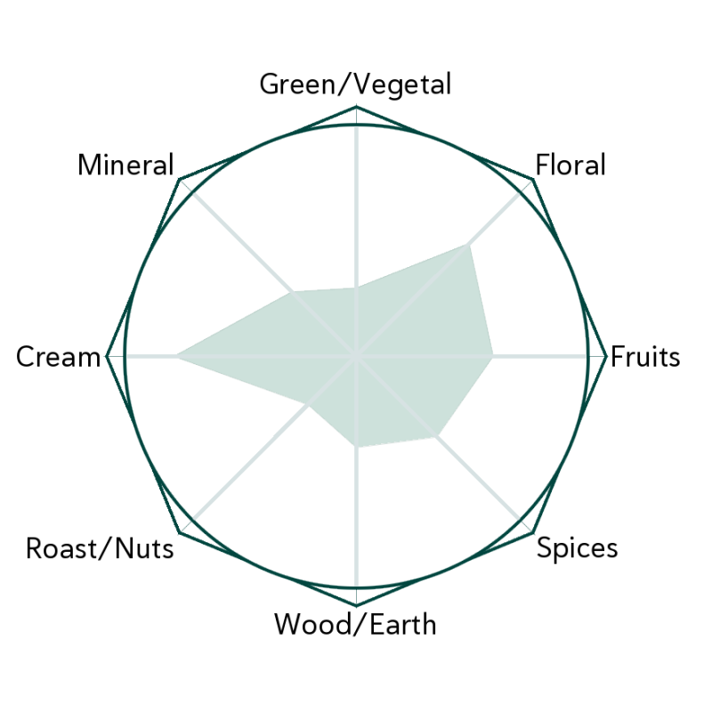Moonlight White Flavour Wheel