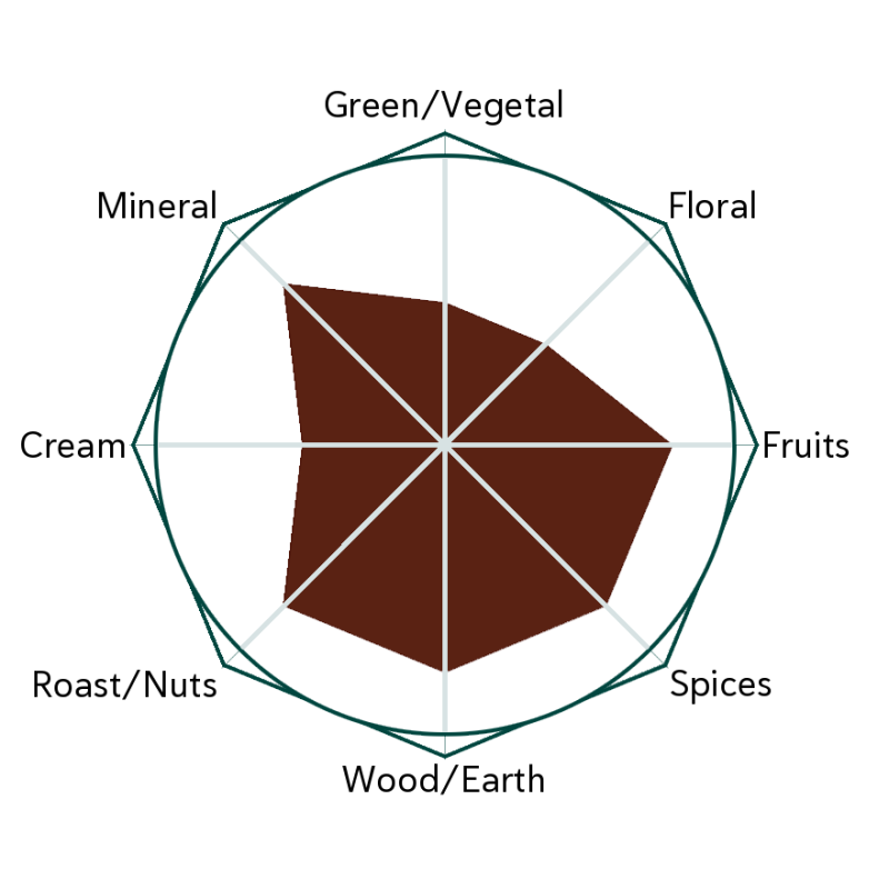 Woozy Fruitcake Flavour Wheel