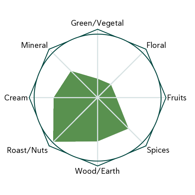 Hojicha Powder Flavour Wheel