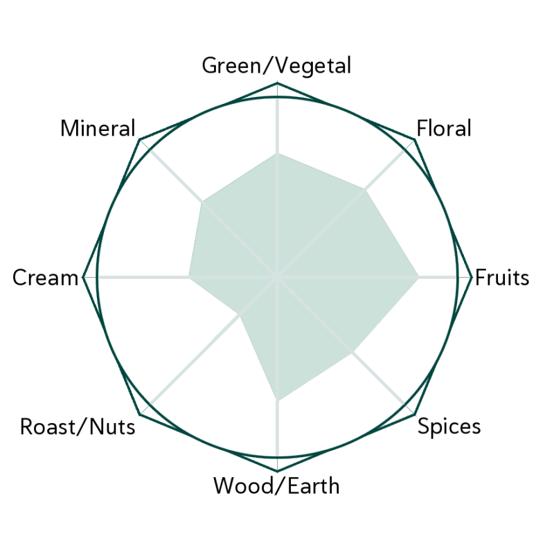 Simple Dreams 3 Flavour Wheel