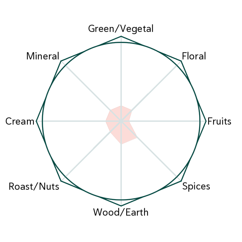 Raspberry Leaf Flavour Wheel