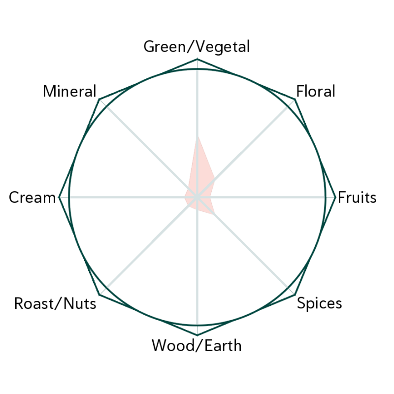 Ginkgo Leaf Tips Flavour Wheel