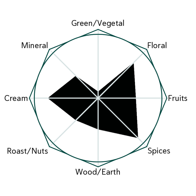 Sweet Spice JJM Flavour Wheel