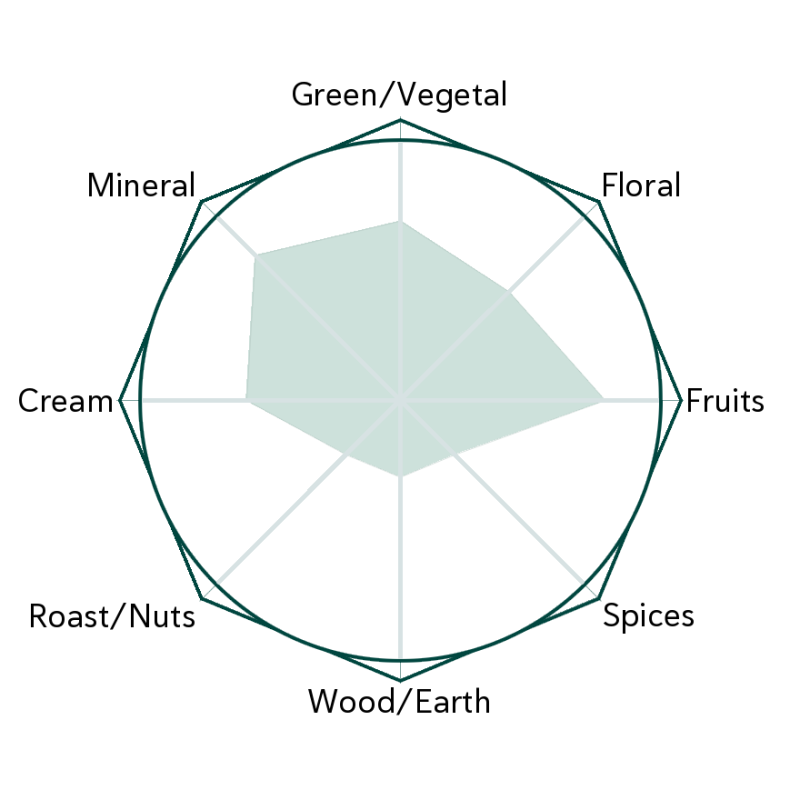Wild Slumber Flavour Wheel