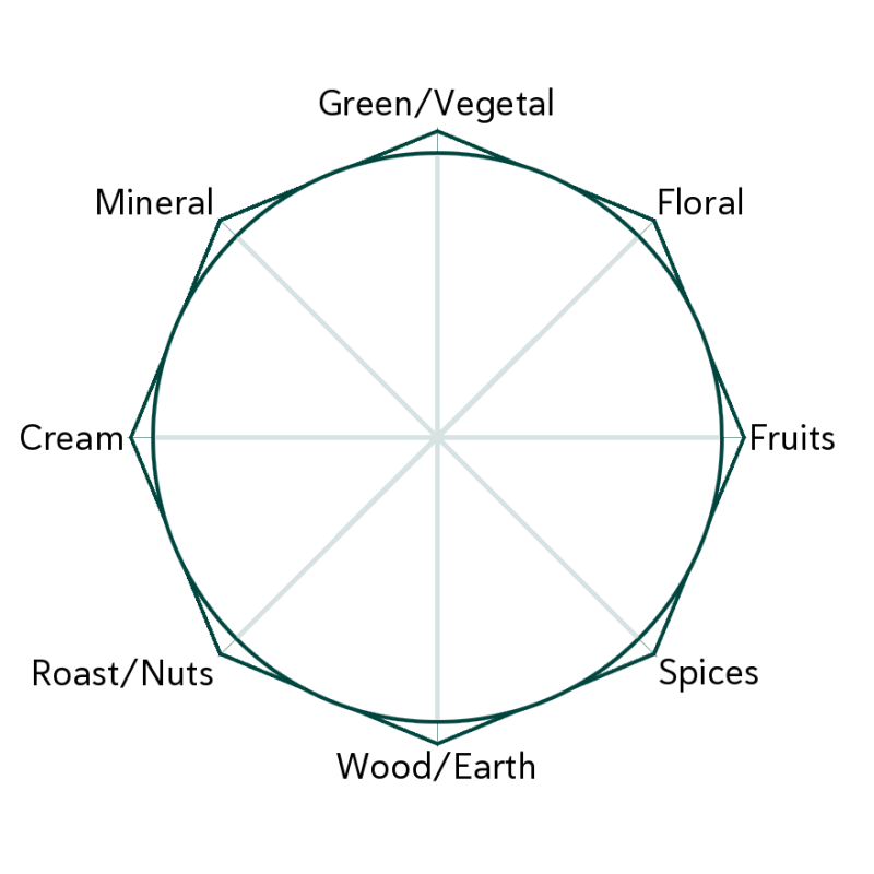 Creeping Lily Turf Root Flavour Wheel