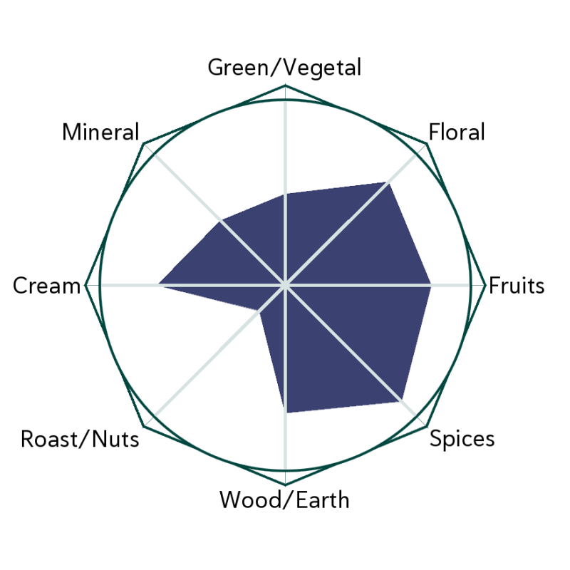 Yunnan Beauty Flavour Wheel