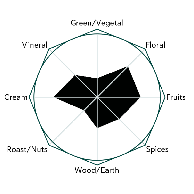 Fig Butter Black Flavour Wheel