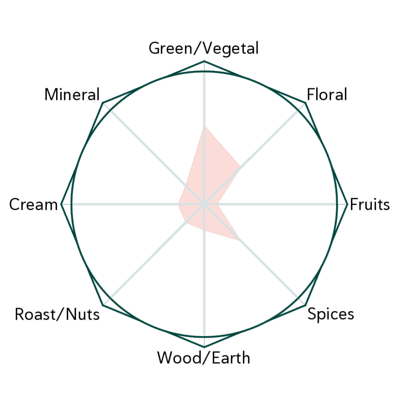 Amachazuru Five Leaf Loose Tea Flavour Wheel