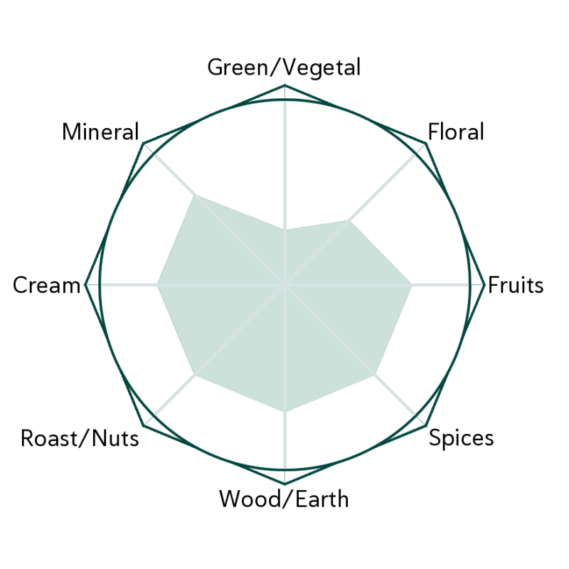 Renegade Butterfly Flavour Wheel