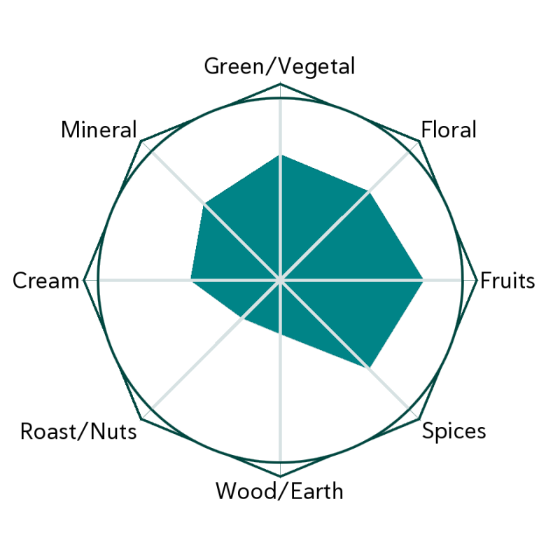 Moonbeam Voyager Flavour Wheel