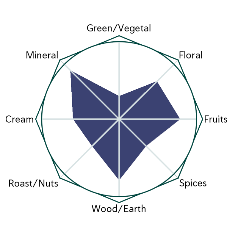 Lotus Peak Rou Gui Flavour Wheel