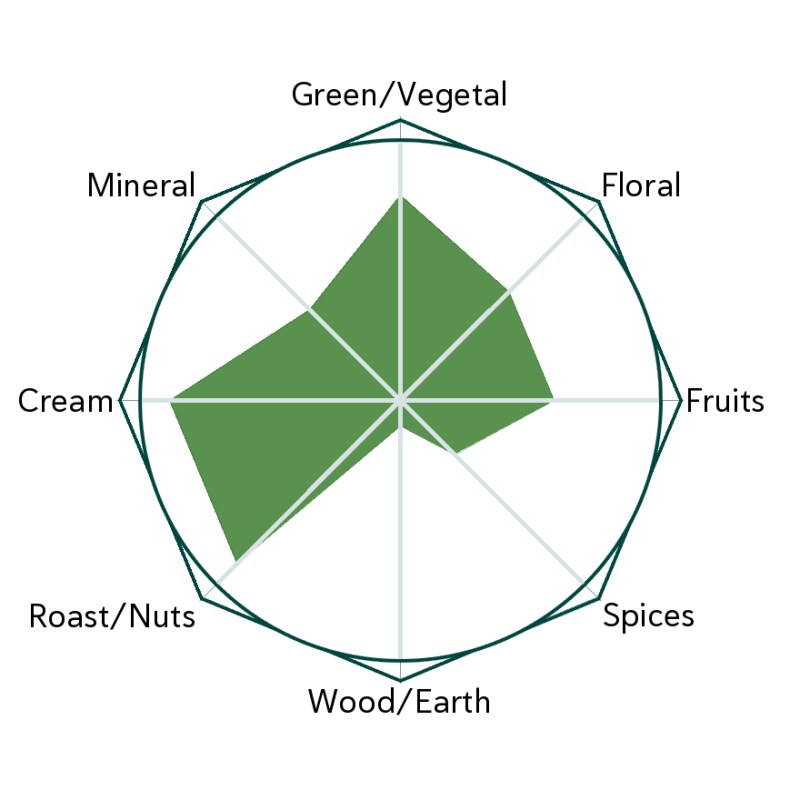 Tenryu Tsuyuhikari Ceremonial Matcha Flavour Wheel