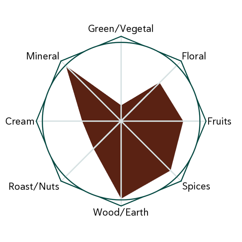 Luxe Frontier Flavour Wheel