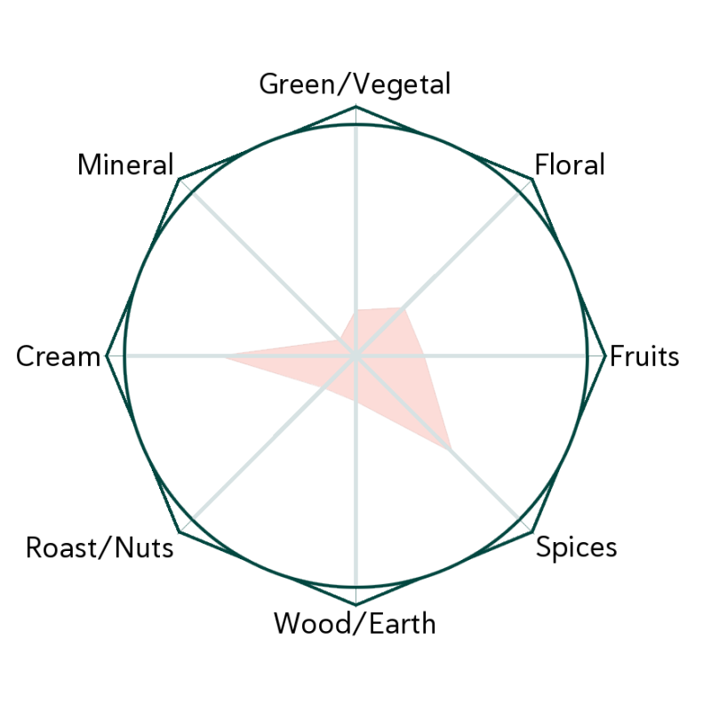 Rooibos Flavour Wheel