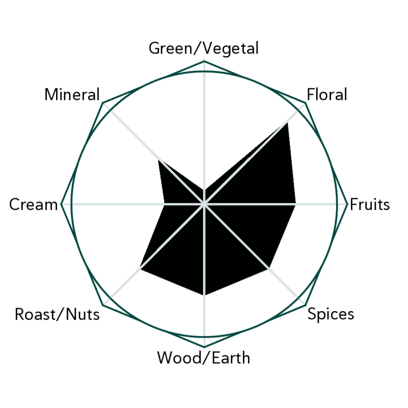 Black Rose Flavour Wheel