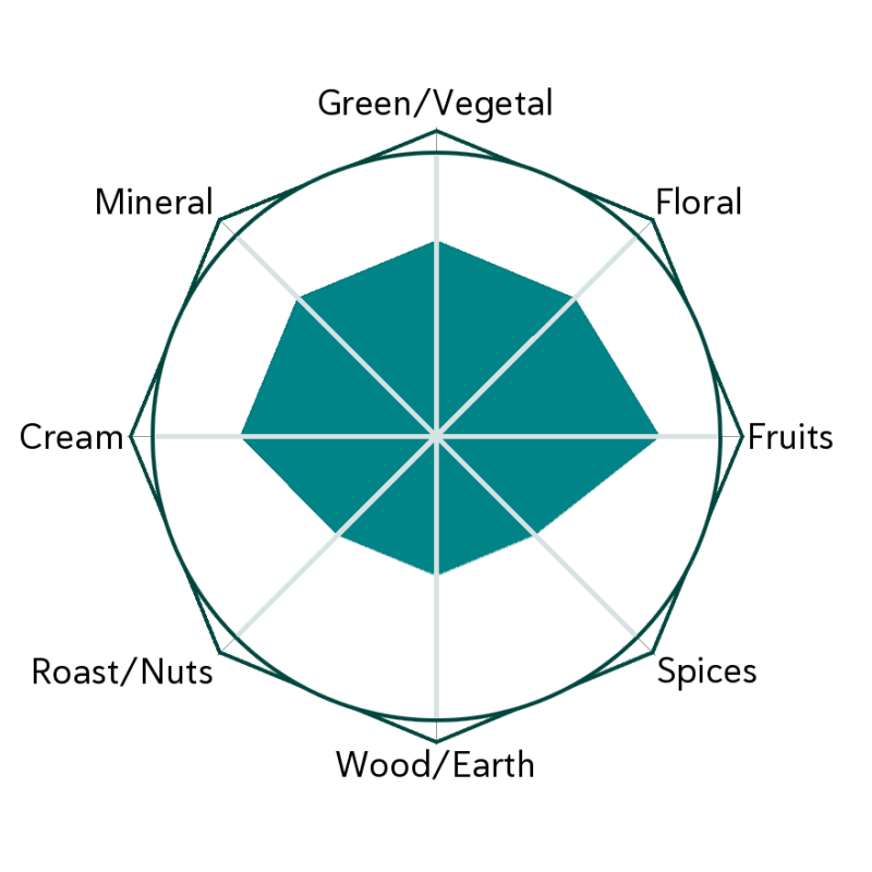 Tranquility Leaper Flavour Wheel