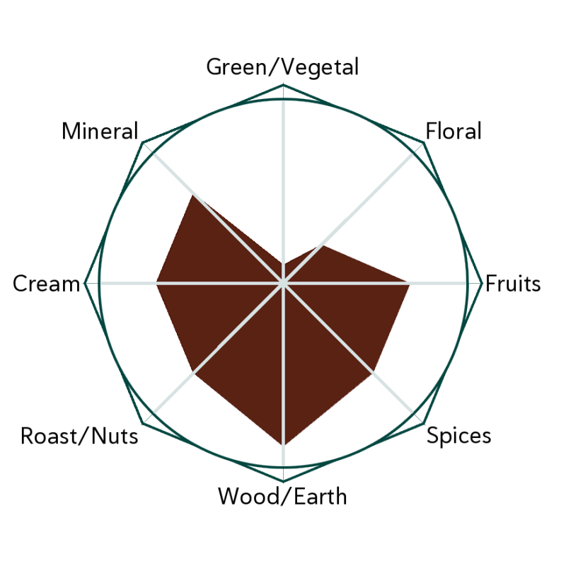 Mystic Tree Guardian Flavour Wheel