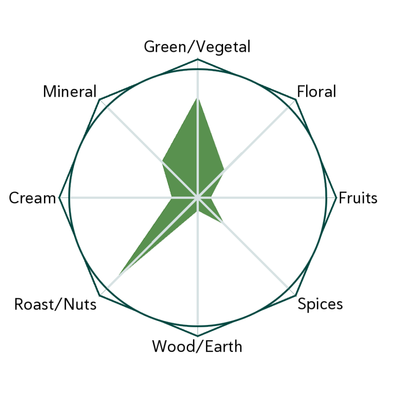 Genmai Matcha Flavour Wheel
