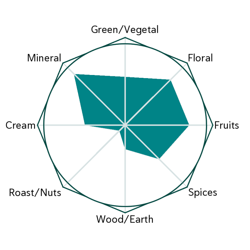 Heaven Surveyor Flavour Wheel