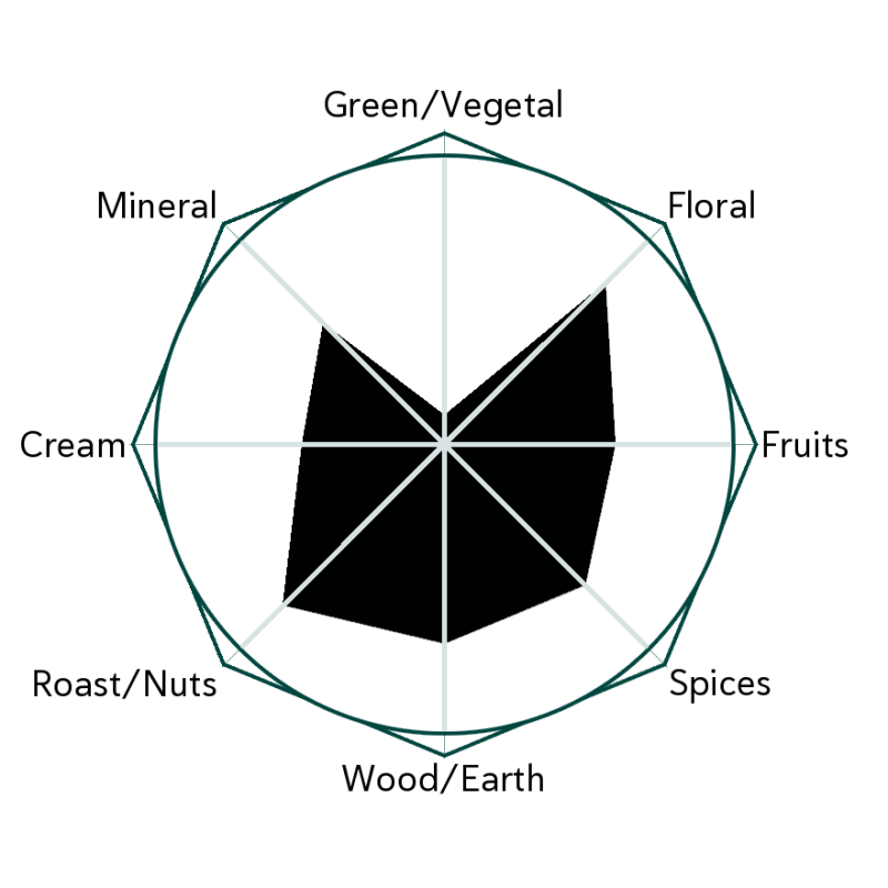 Bailu Gold Flavour Wheel