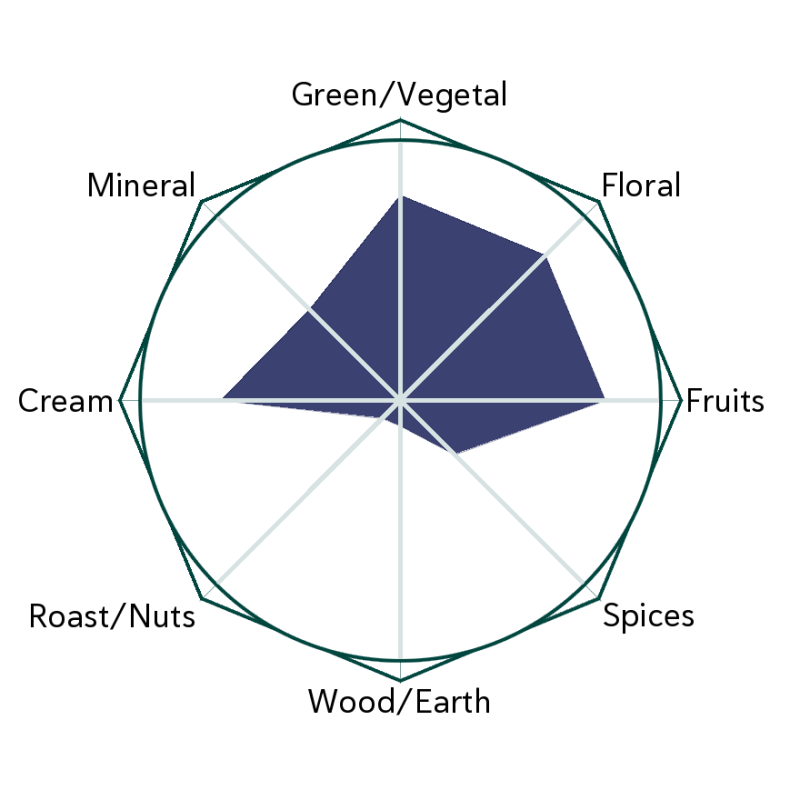 Pear Cloud Flavour Wheel