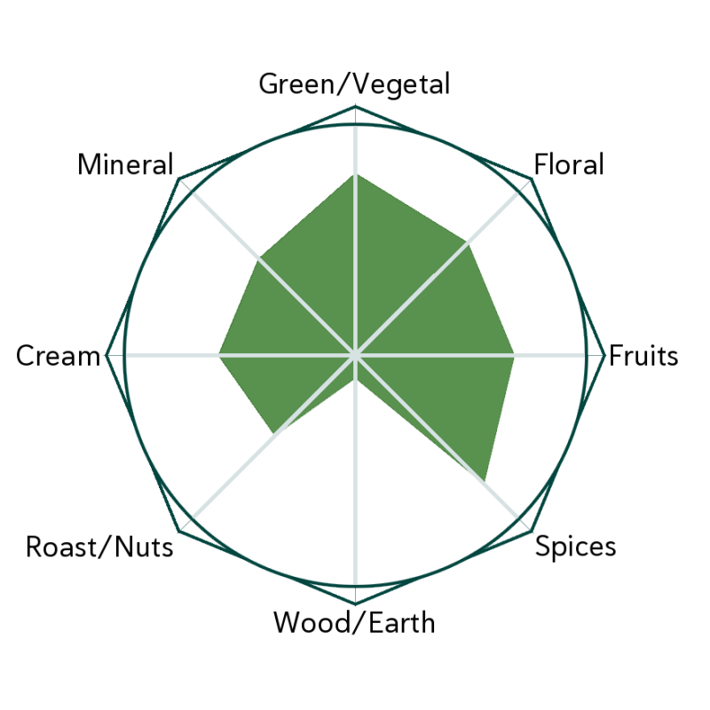 Tianshan Mist Flavour Wheel