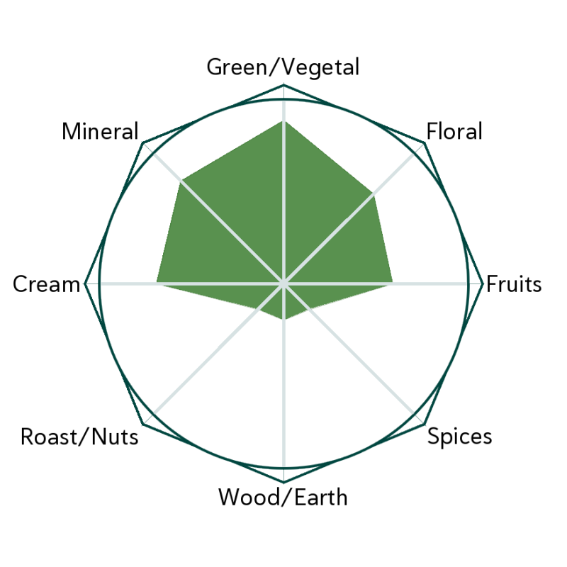 Kabuse Saeakari Flavour Wheel