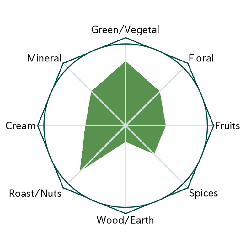 Imperial Green - First Pluck Flavour Wheel