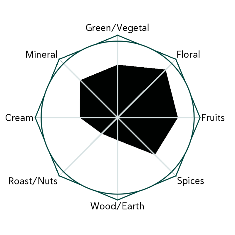 Lemon Blossom Frost Flavour Wheel