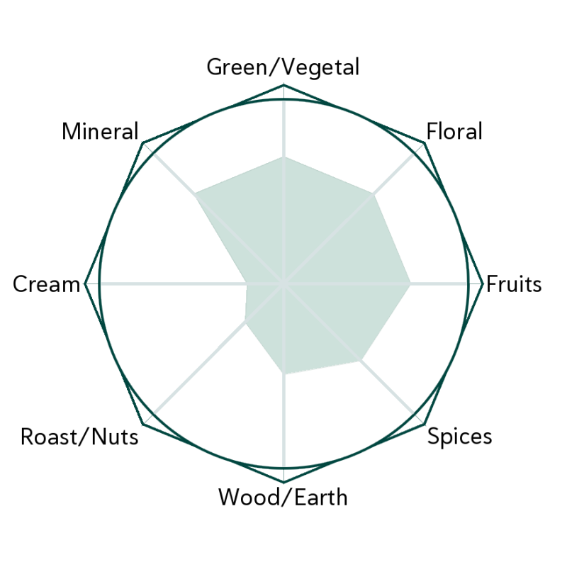 Lost Origin White Flavour Wheel