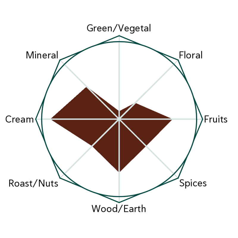 Rocky Road Ripe Flavour Wheel