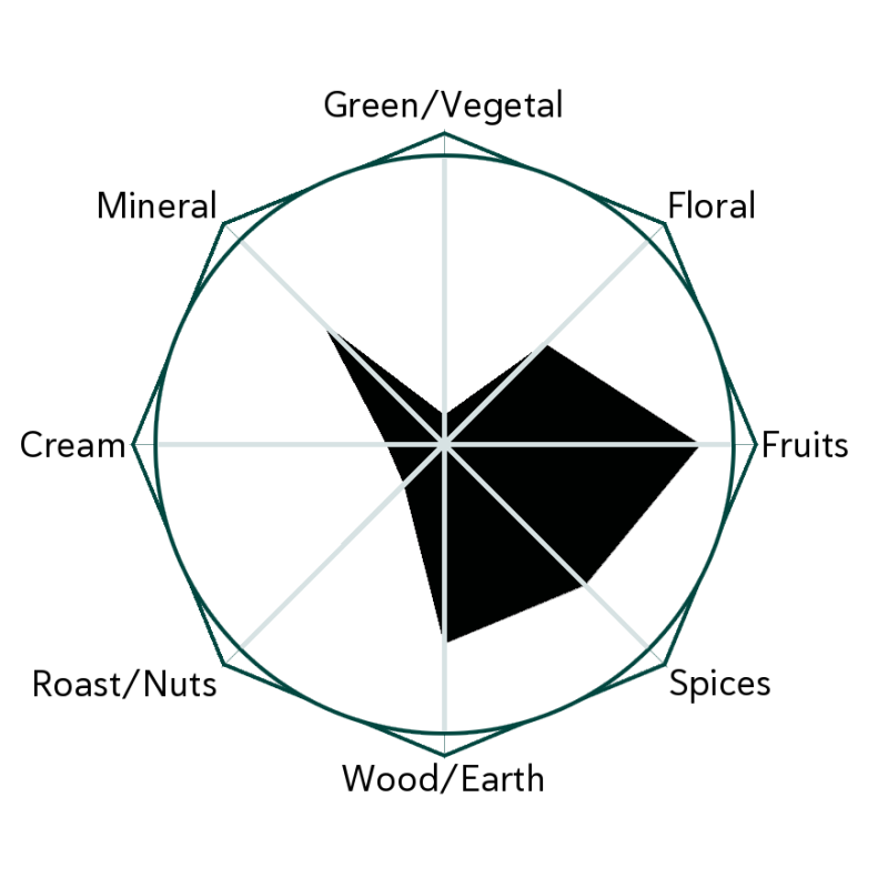 Ancient Haze Flavour Wheel