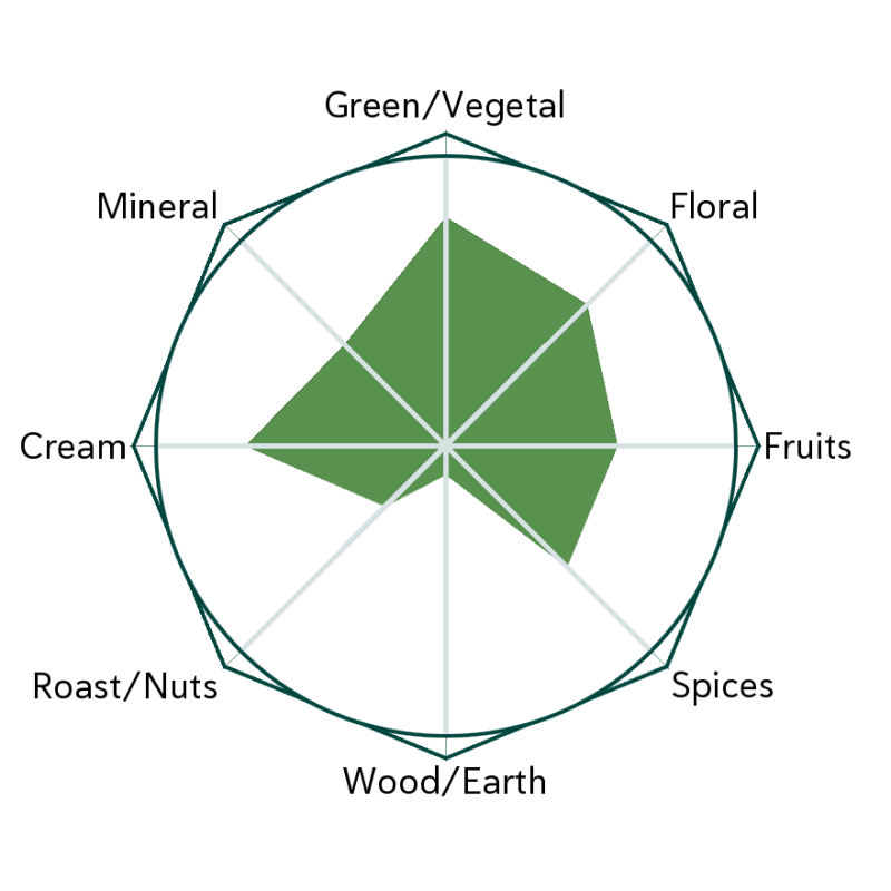 Jade Arrow Supreme Flavour Wheel