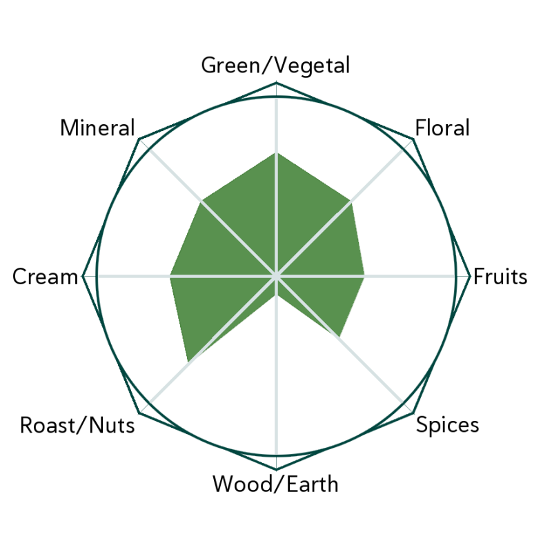 Jade Arrow - Pre Qing Ming Flavour Wheel