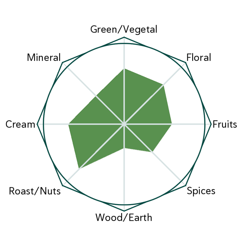 Long Jing Supreme Flavour Wheel