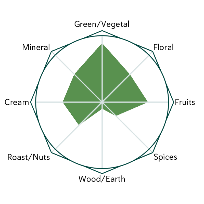 Sweet Dew Flavour Wheel