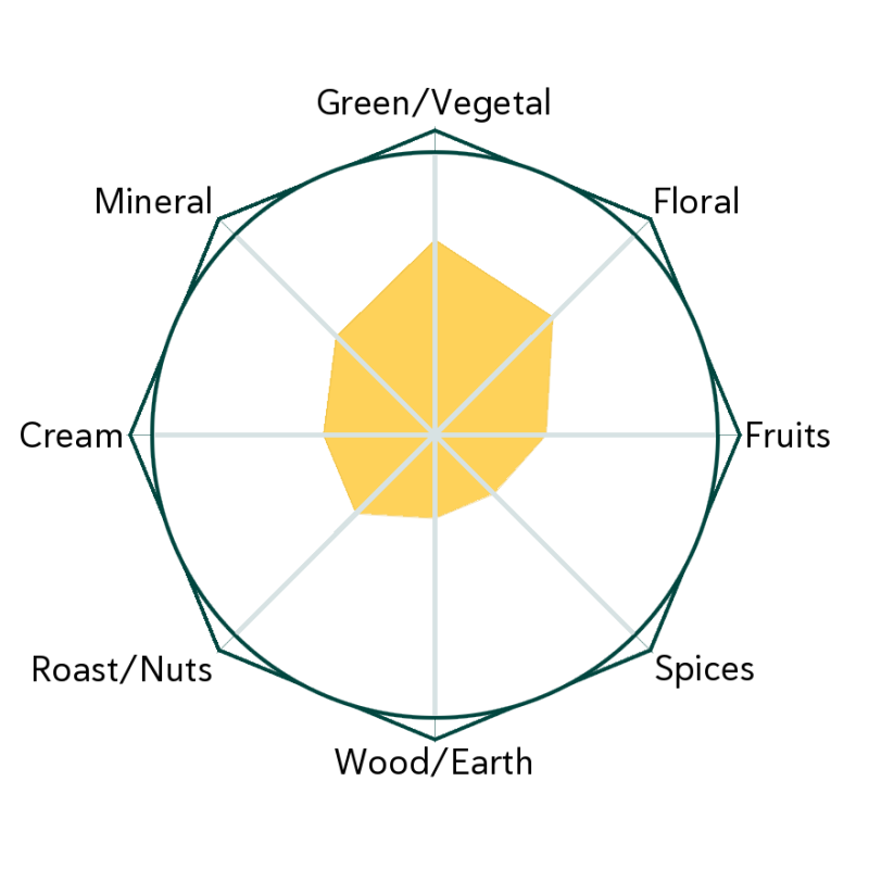 Amber Mountain Flavour Wheel