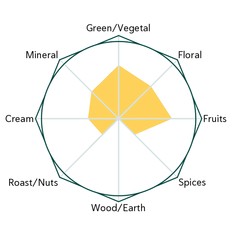 Diamond Peak Flavour Wheel