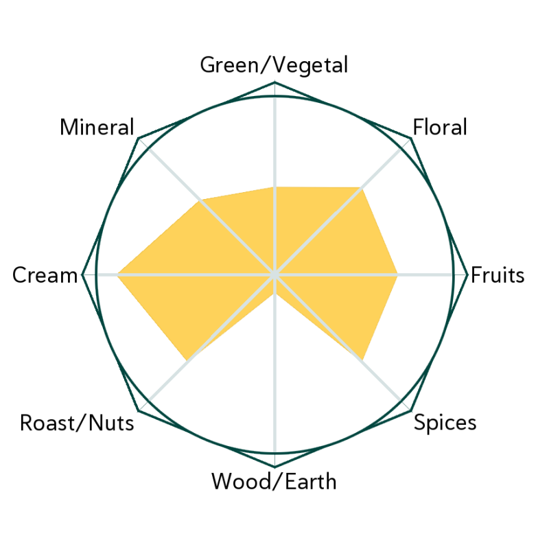 Sovereign Bud Flavour Wheel