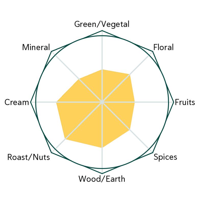 Wenzhou Gold Flavour Wheel