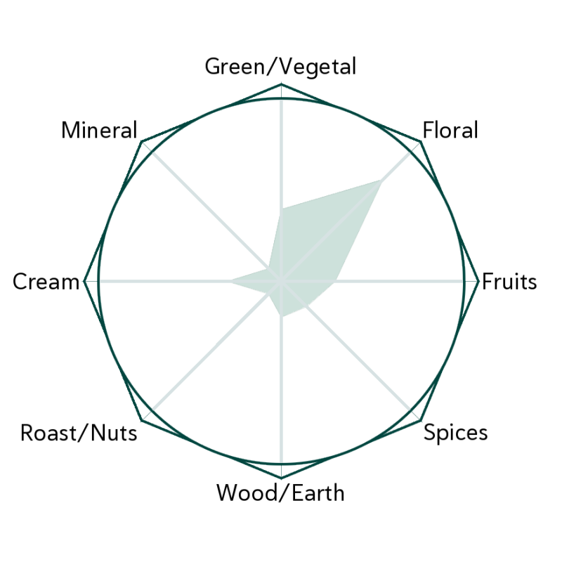 Blossoming Jewels Flavour Wheel